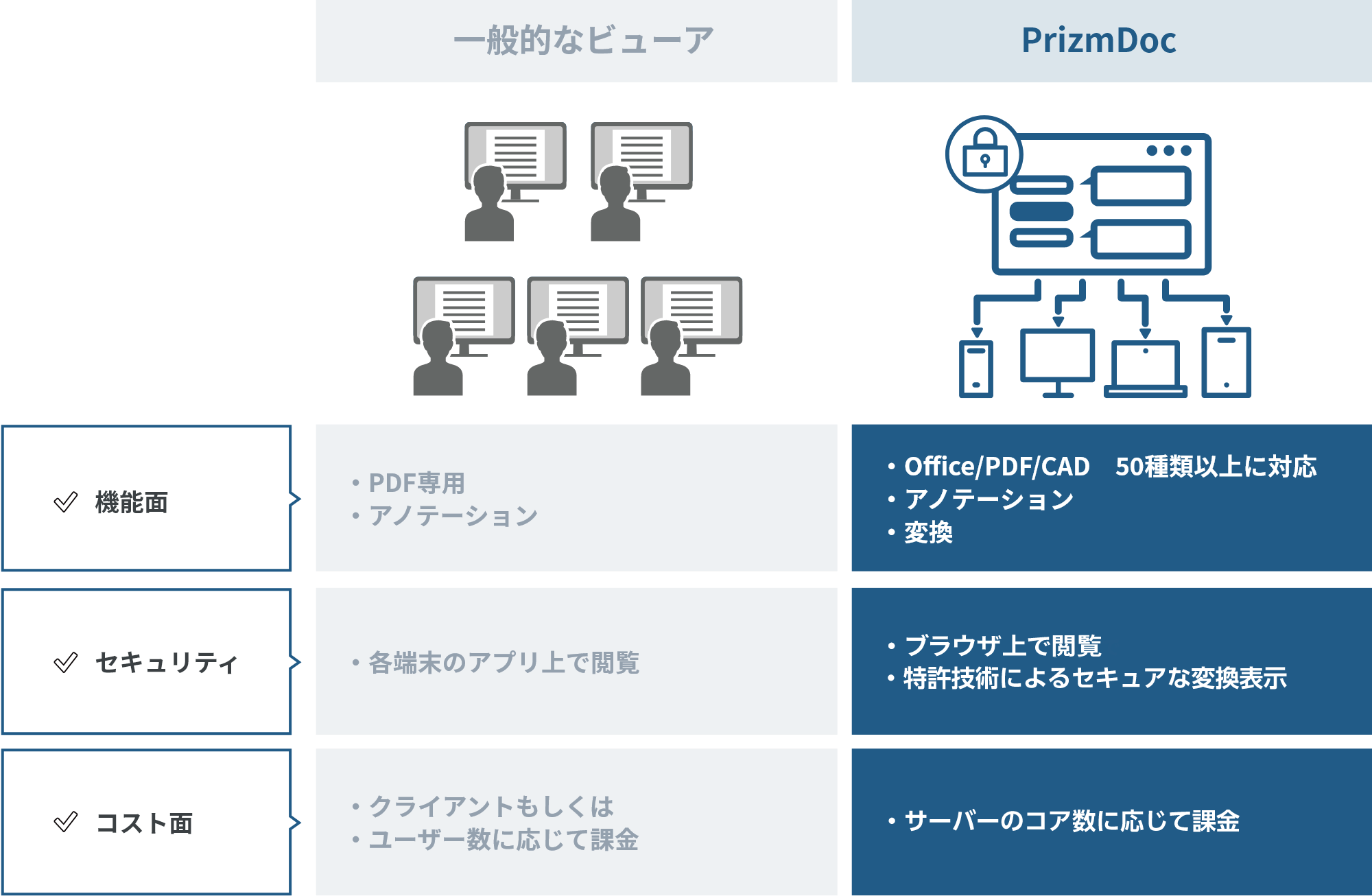 一般的ビューアとPrizmDocとの違い